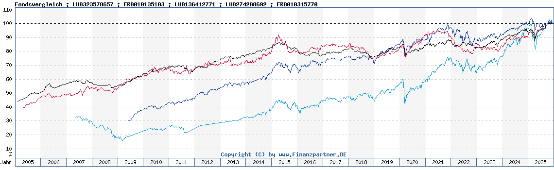 Chart: A0M430-A0DPW0-764930-DBX1MW-LYX0AG